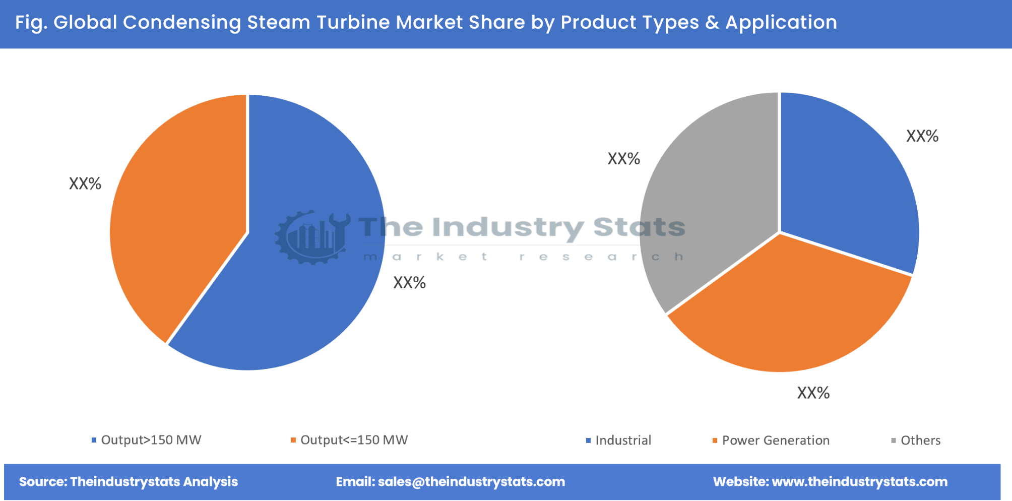 Condensing Steam Turbine Share by Product Types & Application